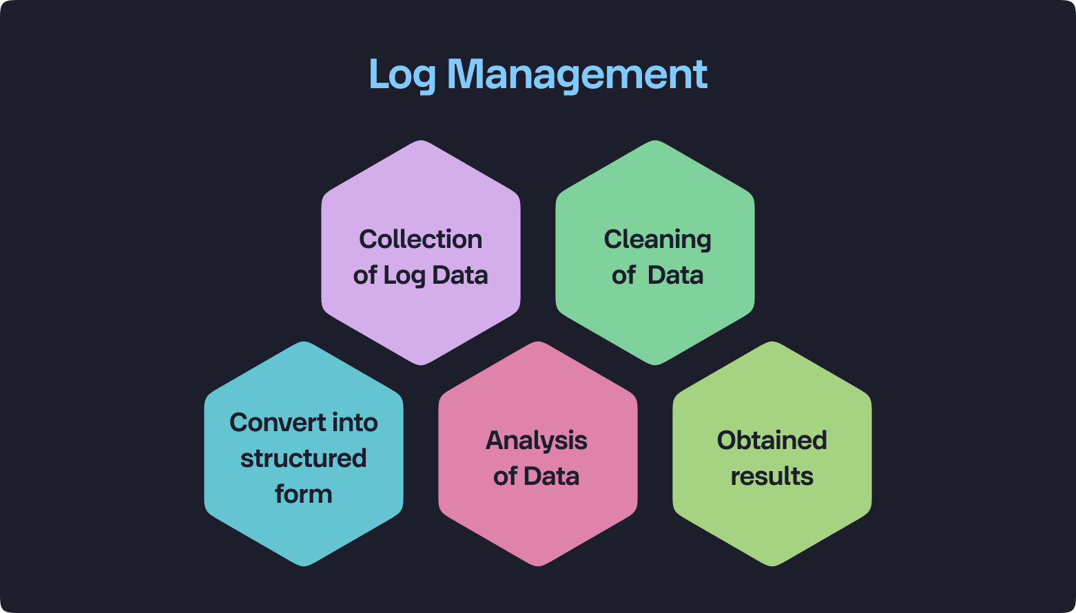 Steps in log managment