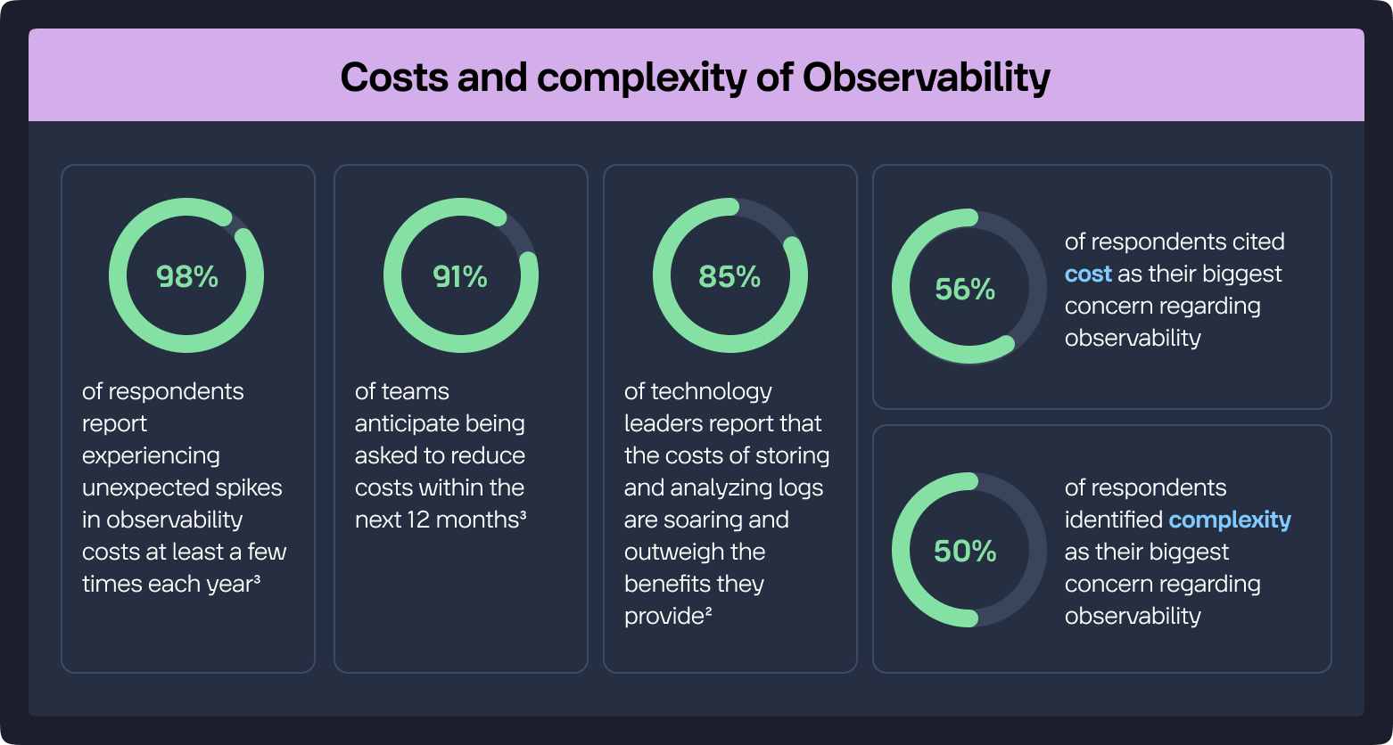 Costs and Complexity of observability