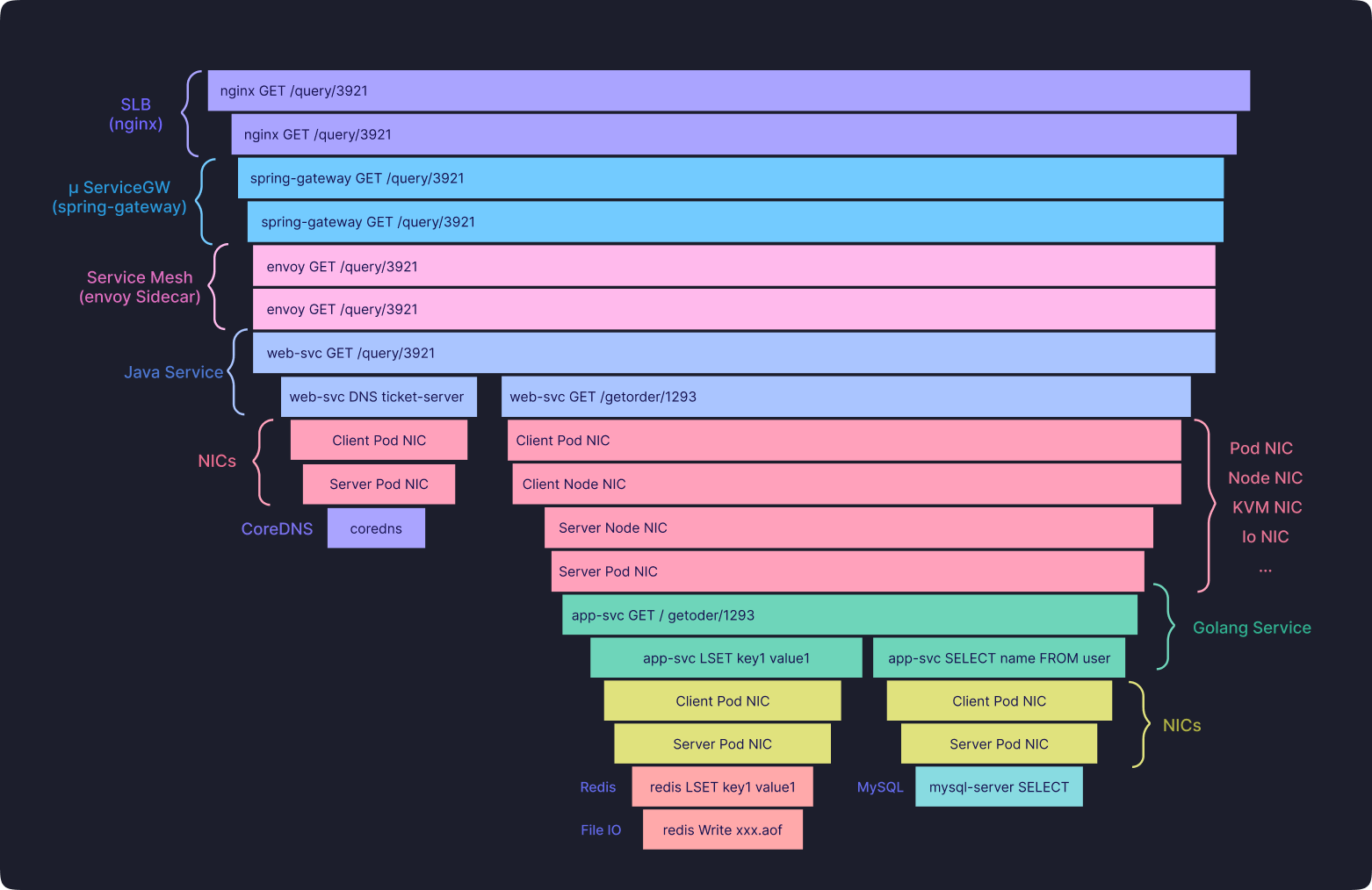 Distributed tracing