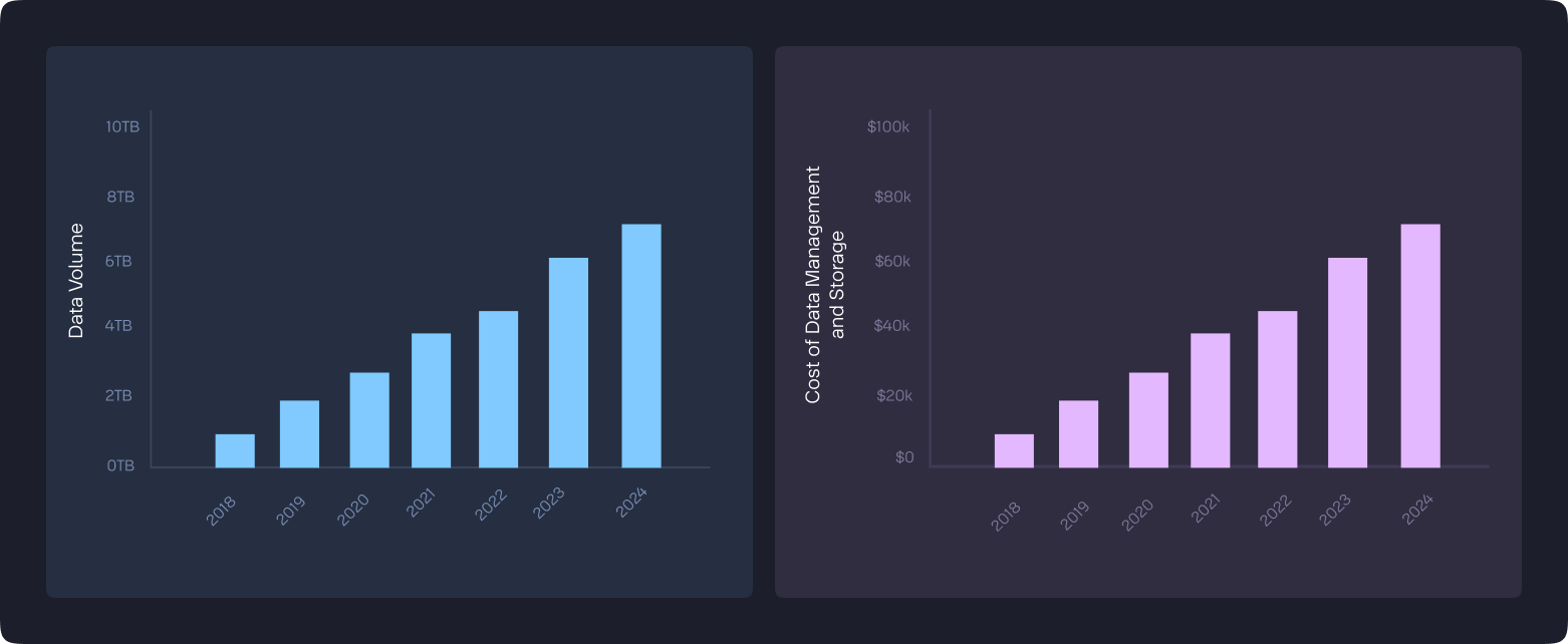 Rising observability data managment cost