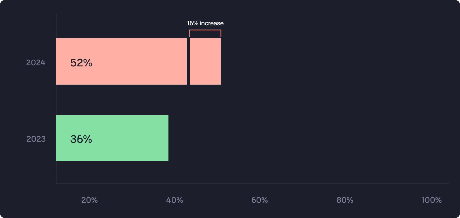 Increasing observability cost