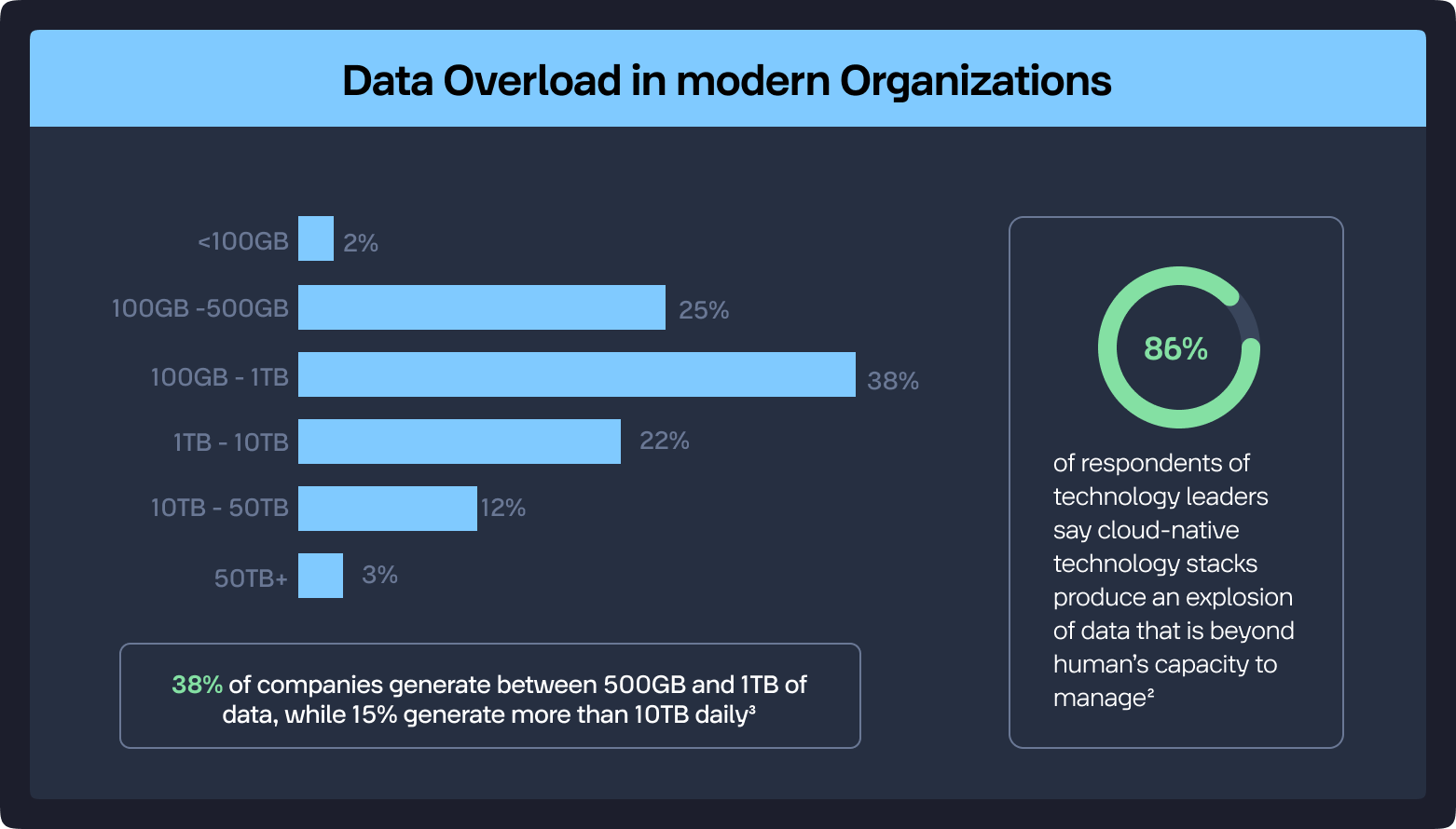 Data overload in modern organizations