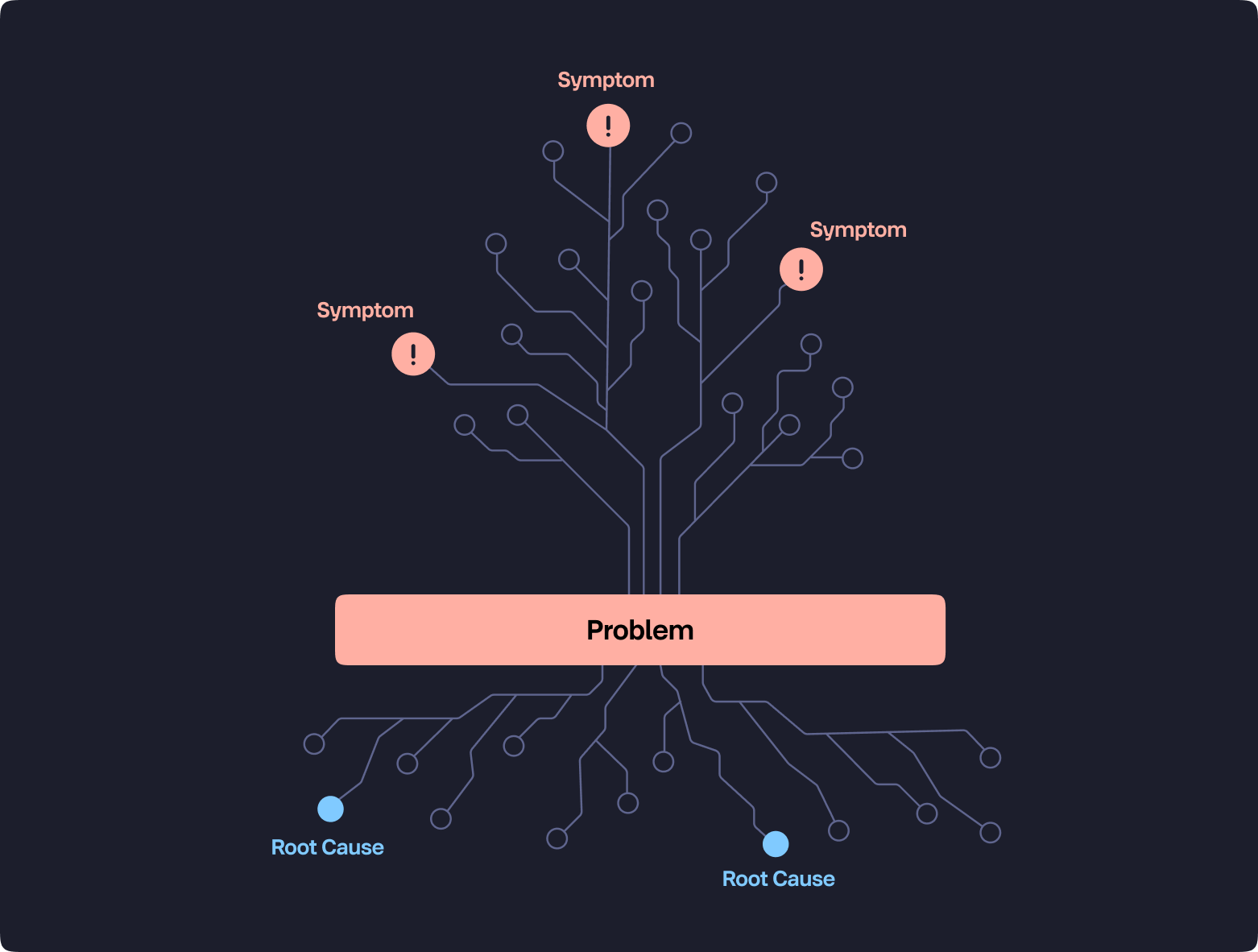 Mitigating observability cost rise