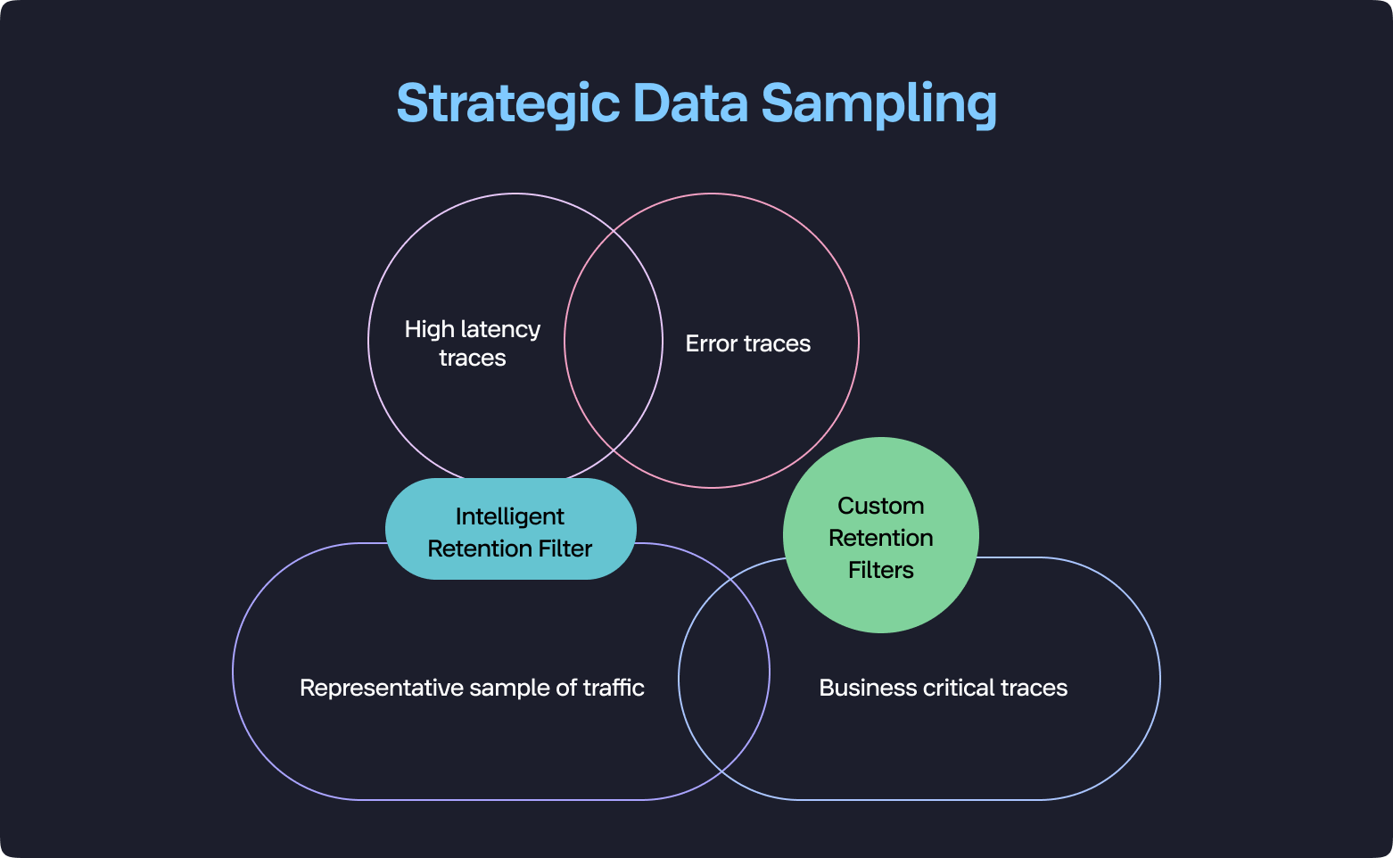 Strategic data sampling