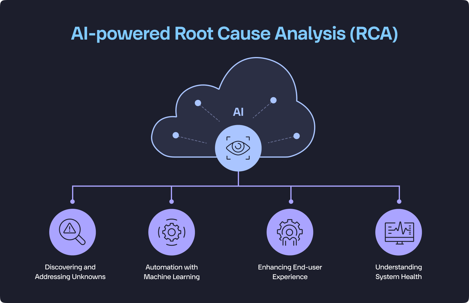 AI powered Root Cause Analysis (RCA)